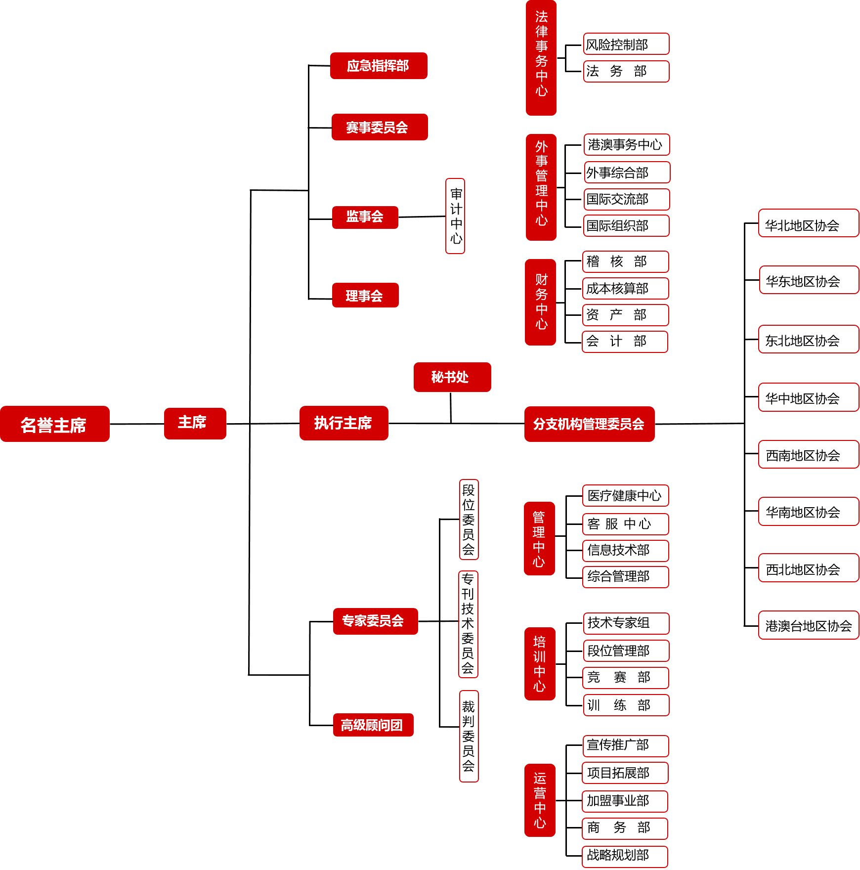 ITF组织架构